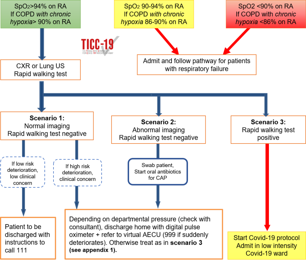 Start Triage Flowchart